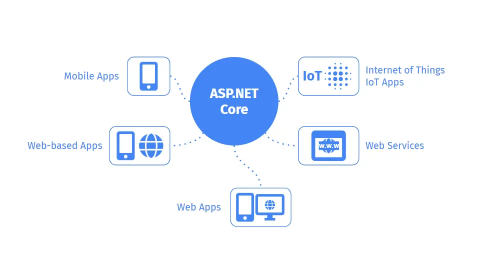 Optimizing .NET Core Applications